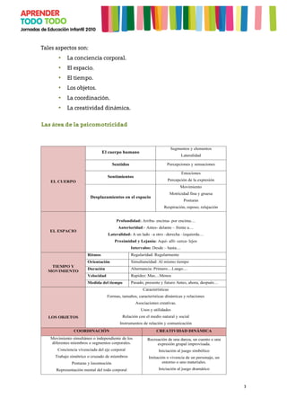 3
Tales aspectos son:
• La conciencia corporal.
• El espacio.
• El tiempo.
• Los objetos.
• La coordinación.
• La creatividad dinámica.
Las área de la psicomotricidad
 