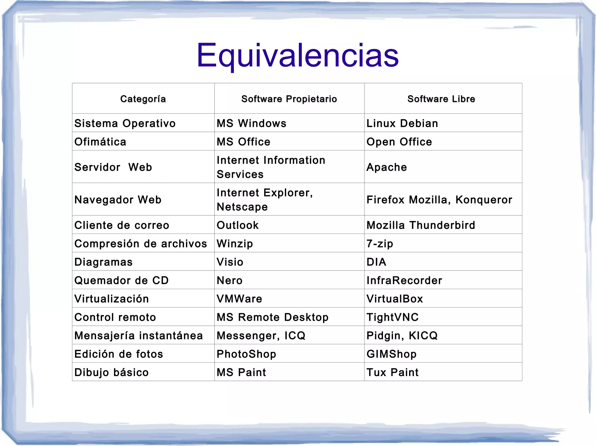 Equivalencias
        Categoría            Software Propietario            Software Libre

Sistema Operativo        MS Windows                 Linux Debian
Ofimática                MS Office                  Open Office
                         Internet Information
Servidor Web                                        Apache
                         Services
                         Internet Explorer,
Navegador Web                                       Firefox Mozilla, Konqueror
                         Netscape
Cliente de correo        Outlook                    Mozilla Thunderbird
Compresión de archivos Winzip                       7-zip
Diagramas                Visio                      DIA
Quemador de CD           Nero                       InfraRecorder
Virtualización           VMWare                     VirtualBox
Control remoto           MS Remote Desktop          TightVNC
Mensajería instantánea   Messenger, ICQ             Pidgin, KICQ
Edición de fotos         PhotoShop                  GIMShop
Dibujo básico            MS Paint                   Tux Paint
 