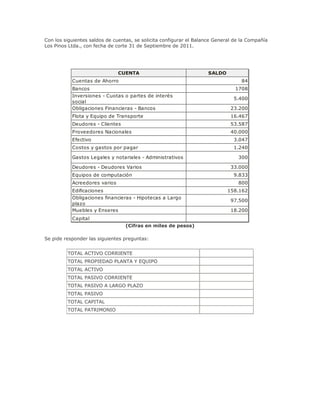 Con los siguientes saldos de cuentas, se solicita configurar el Balance General de la Compañía
Los Pinos Ltda., con fecha de corte 31 de Septiembre de 2011.




                               CUENTA                               SALDO
           Cuentas de Ahorro                                                       84
           Bancos                                                               1708
           Inversiones - Cuotas o partes de interés
                                                                               5.400
           social
           Obligaciones Financieras - Bancos                                  23.200
           Flota y Equipo de Transporte                                       16.467
           Deudores - Clientes                                                53.587
           Proveedores Nacionales                                             40.000
           Efectivo                                                            3.047
           Costos y gastos por pagar                                           1.240

           Gastos Legales y notariales - Administrativos                         300

           Deudores - Deudores Varios                                         33.000
           Equipos de computación                                              9.833
           Acreedores varios                                                     800
           Edificaciones                                                     158.162
           Obligaciones financieras - Hipotecas a Largo
                                                                              97.500
           plazo
           Muebles y Enseres                                                  18.200
           Capital
                                  (Cifras en miles de pesos)

Se pide responder las siguientes preguntas:


         TOTAL ACTIVO CORRIENTE
         TOTAL PROPIEDAD PLANTA Y EQUIPO
         TOTAL ACTIVO
         TOTAL PASIVO CORRIENTE
         TOTAL PASIVO A LARGO PLAZO
         TOTAL PASIVO
         TOTAL CAPITAL
         TOTAL PATRIMONIO
 