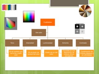 Cualidades
Tono
Es el nombre que
se le da a cada
color
Intensidad
Es el grado de
pureza del color
Luminosidad
Grado de luz del
color
Armonía
Consiste en una
disposición de
colores afines
semejantes
Contraste
Combinación de
Colores dispares y
sin afinidades
Del color
 