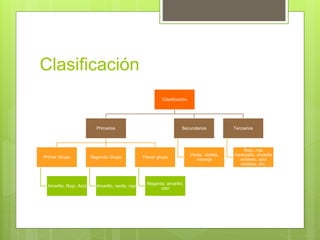 Clasificación
Clasificación
Primarios
Primer Grupo
Amarillo, Rojo, Azul
Segundo Grupo
Amarillo, verde, rojo
Tercer grupo
Magenta, amarillo,
cian
Secundarios
Verde, violeta,
naranja
Terciarios
Rojo, rojo
naranjado, amarillo
verdoso, azul
verdoso, etc.
 