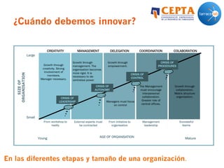 ¿Cuándo debemos innovar?
En las diferentes etapas y tamaño de una organización.
 
