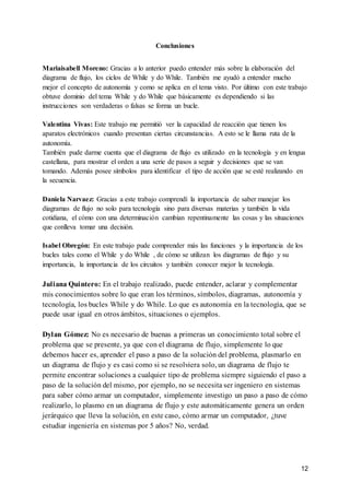 12
Conclusiones
Mariaisabell Moreno: Gracias a lo anterior puedo entender más sobre la elaboración del
diagrama de flujo, los ciclos de While y do While. También me ayudó a entender mucho
mejor el concepto de autonomía y como se aplica en el tema visto. Por último con este trabajo
obtuve dominio del tema While y do While que básicamente es dependiendo si las
instrucciones son verdaderas o falsas se forma un bucle.
Valentina Vivas: Este trabajo me permitió ver la capacidad de reacción que tienen los
aparatos electrónicos cuando presentan ciertas circunstancias. A esto se le llama ruta de la
autonomía.
También pude darme cuenta que el diagrama de flujo es utilizado en la tecnología y en lengua
castellana, para mostrar el orden a una serie de pasos a seguir y decisiones que se van
tomando. Además posee símbolos para identificar el tipo de acción que se esté realizando en
la secuencia.
Daniela Narvaez: Gracias a este trabajo comprendí la importancia de saber manejar los
diagramas de flujo no solo para tecnología sino para diversas materias y también la vida
cotidiana, el cómo con una determinación cambian repentinamente las cosas y las situaciones
que conlleva tomar una decisión.
Isabel Obregón: En este trabajo pude comprender más las funciones y la importancia de los
bucles tales como el While y do While , de cómo se utilizan los diagramas de flujo y su
importancia, la importancia de los circuitos y también conocer mejor la tecnología.
Juliana Quintero: En el trabajo realizado, puede entender, aclarar y complementar
mis conocimientos sobre lo que eran los términos, símbolos, diagramas, autonomía y
tecnología, los bucles While y do While. Lo que es autonomía en la tecnología, que se
puede usar igual en otros ámbitos, situaciones o ejemplos.
Dylan Gómez: No es necesario de buenas a primeras un conocimiento total sobre el
problema que se presente, ya que con el diagrama de flujo, simplemente lo que
debemos hacer es, aprender el paso a paso de la solución del problema, plasmarlo en
un diagrama de flujo y es casi como si se resolviera solo, un diagrama de flujo te
permite encontrar soluciones a cualquier tipo de problema siempre siguiendo el paso a
paso de la solución del mismo, por ejemplo, no se necesita ser ingeniero en sistemas
para saber cómo armar un computador, simplemente investigo un paso a paso de cómo
realizarlo, lo plasmo en un diagrama de flujo y este automáticamente genera un orden
jerárquico que lleva la solución, en este caso, cómo armar un computador, ¿tuve
estudiar ingeniería en sistemas por 5 años? No, verdad.
 