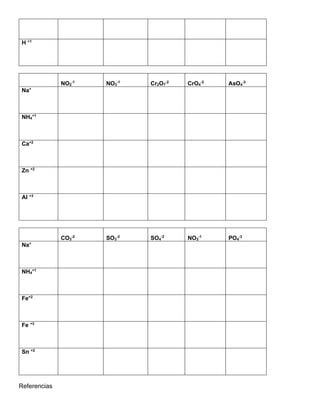 H +1
NO2
-1
NO3
-1
Cr2O7
-2
CrO4
-2
AsO4
-3
Na+
NH4
+1
Ca+2
Zn +2
Al +3
CO3
-2
SO3
-2
SO4
-2
NO3
-1
PO4
-3
Na+
NH4
+1
Fe+2
Fe +3
Sn +2
Referencias
 