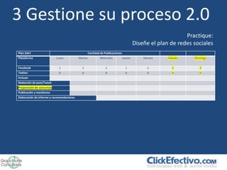 3 Gestione su proceso 2.0
                                                                                                              Practique:
                                                                                         Diseñe el plan de redes sociales
Plan 24x7                                           Cantidad de Publicaciones
Plataforma                 Lunes           Martes           Miércoles           Jueves       Viernes   Sábado    Domingo


Facebook                    2                1                  2                 1            2         2          2
Twitter                     6                6                  6                 6            6         6          6
Incluye:
Redacción de post/Tweet
Preparación de concursos
Publicación y monitoreo
Elaboración de informe y recomendaciones
 
