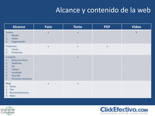 Alcance y contenido de la web

     Alcance            Foto        Texto    PDF      Video
Somos:                   x            x                 X
1. Misión
2. Visión
3. Organización
Productos:               x            x       x
1. Líneas
2. Productos
Contacto:                             x
1. Dirección física
2. Teléfonos
3. Pin
4. Twitter
5. Facebook
6. Youtube
7. Personas contactos
Blog:                    x            x
1. Notas
2. Tips
3. Recomendaciones
4. News
 