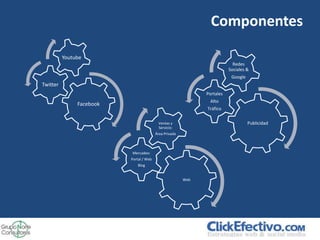 Componentes

          Youtube
                                                                           Redes
                                                                         Sociales &
                                                                          Google
Twitter
                                                              Portales
                                                               Alto
               Facebook
                                                              Tráfico

                                          Ventas y                                 Publicidad
                                          Servicio:
                                         Área Privada



                          Mercadeo:
                          Portal / Web
                             Blog


                                                        Web
 