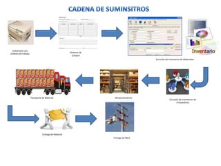 Licitaciones y/o
ordenes de trabajo                                    Ordenes de
                                                       Compra
                                                                                     Consulta de inventarios de Materiales




                     Transporte de Material                         Almacenamiento
                                                                                                  Consulta de inventarios de
                                                                                                        Proveedores




                                Entrega de Material
                                                                   Entrega de Obra
 