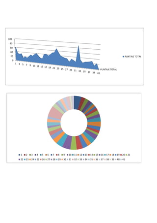 PUNTAJE TOTAL
0
20
40
60
80
100
1 3 5 7 9 11 13 15 17 19 21 23 25 27 29 31 33 35 37 39 41
PUNTAJE TOTAL
1 2 3 4 5 6 7 8 9 10 11 12 13 14 15 16 17 18 19 20 21
22 23 24 25 26 27 28 29 30 31 32 33 34 35 36 37 38 39 40 41
 