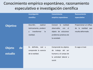 Conocimiento empírico espontáneo, razonamiento
especulativo e investigación científica
Investigación
científica
Conocimiento
empírico espontáneo
Razonamiento
especulativo
Objetivo Describir, explicar
teóricamente, predecir
y transformar la
realidad.
Conocer la realidad
observable, con el
objeto de solucionar
problemas prácticos de
la sociedad.
Proporcionar un reflejo
de la realidad que
resulta deformado.
Objeto de
estudio
Es definido, real y
comprende la esencia
de la realidad.
Comprende los objetos
de trabajo del ser
humano y el campo de
la actividad laboral y
social.
Es vago e irreal.
 