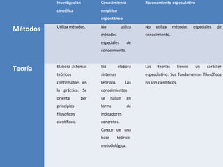 Investigación
científica
Conocimiento
empírico
espontáneo
Razonamiento especulativo
Métodos Utiliza métodos. No utiliza
métodos
especiales de
conocimiento.
No utiliza métodos especiales de
conocimiento.
Teoría Elabora sistemas
teóricos
confirmables en
la práctica. Se
orienta por
principios
filosóficos
científicos.
No elabora
sistemas
teóricos. Los
conocimientos
se hallan en
forma de
indicadores
concretos.
Carece de una
base teórico-
metodológica.
Las teorías tienen un carácter
especulativo. Sus fundamentos filosóficos
no son científicos.
 