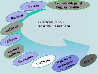 Crítico
Métodos de
investigació
n y pruebas
Sistemático
Verificable
Un saber
unificado
Características del
conocimiento científico
Universal
Comunicable por el
lenguaje científico
Racional
Objetivo
Provisor
 