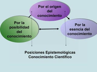 Por la
posibilidad
del
conocimiento
Por la
posibilidad
del
conocimiento
Por la
esencia del
conocimiento
Por la
esencia del
conocimiento
Por el origen
del
conocimiento
Por el origen
del
conocimiento
Posiciones Epistemológicas
Conocimiento Científico
 