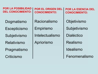 POR LA ESENCIA DEL
CONOCIMIENTO:
Objetivismo
Subjetivismo
Dialéctico
Realismo
Idealismo
Fenomenalismo
POR LA POSIBILIDAD
DEL CONOCIMIENTO:
Dogmatismo
Escepticismo
Subjetivismo
Relativismo
Pragmatismo
Criticismo
POR EL ORIGEN DEL
CONOCIMIENTO:
Racionalismo
Empirismo
Intelectualismo
Apriorismo
 