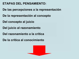 ETAPAS DEL PENSAMIENTO:
De las percepciones a la representación
De la representación al concepto
Del concepto al juicio
Del juicio al razonamiento
Del razonamiento a la crítica
De la crítica al conocimiento
 
