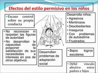 Efectos del estilo permisivo en los niños
Escaso control
sobre su propia
conducta
• No reconocen ni
respetan las figuras
de autoridad
• No desarrollan la
capacidad de
posponer la
satisfacción de sus
necesidades e
intereses en pos de
otros objetivos.
Desarrolla niños:
• Agresivos
• Mentirosos
• Desobedientes
• Inseguros
• Con problemas
de autoestima
• Frustrados
• Bajos logros
escolares
Desarrollan
problemas de
adaptación
social • Débil vínculo
afectivo entre
padres e hijos
 