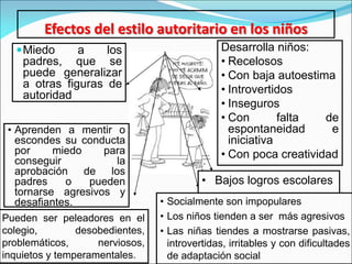 Efectos del estilo autoritario en los niños
Miedo a los
padres, que se
puede generalizar
a otras figuras de
autoridad
• Aprenden a mentir o
escondes su conducta
por miedo para
conseguir la
aprobación de los
padres o pueden
tornarse agresivos y
desafiantes.
Desarrolla niños:
• Recelosos
• Con baja autoestima
• Introvertidos
• Inseguros
• Con falta de
espontaneidad e
iniciativa
• Con poca creatividad
• Bajos logros escolares
Pueden ser peleadores en el
colegio, desobedientes,
problemáticos, nerviosos,
inquietos y temperamentales.
• Socialmente son impopulares
• Los niños tienden a ser más agresivos
• Las niñas tiendes a mostrarse pasivas,
introvertidas, irritables y con dificultades
de adaptación social
 