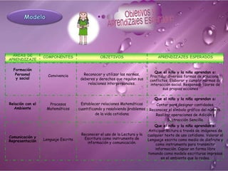 ÁREAS DE        COMPONENTES                    OBJETIVOS                         APRENDIZAJES ESPERADOS
APRENDIZAJE

  Formación
                                                                                Que el niño y la niña aprendan a:
   Personal         Convivencia         Reconocer y utilizar las normas,
                                                                              Practicar diversas formas de solucionar
   y social                           deberes y derechos que regulan sus      conflictos. Elaborar y cumplir normas de
                                          relaciones interpersonales.         interacción social. Responsabilizarse de
                                                                                     sus propias acciones

                                                                                 Que el niño y la niña aprendan a:
Relación con el     Procesos          Establecer relaciones Matemáticas          Contar para designar cantidades.
  Ambiente         Matemáticos       cuantificando y resolviendo problemas    Reconocer el símbolo gráfico del número.
                                               de la vida cotidiana              Realizar operaciones de Adición y
                                                                                       Sustracción Sencilla.
                                                                                 Que el niño y la niña aprendan a:
                                                                             Anticipar lectura a través de imágenes de
                                      Reconocer el uso de la Lectura y la    cualquier texto de uso cotidiano. Valorar el
Comunicación y                         Escritura como instrumento de
Representación    Lenguaje Escrito                                           Lenguaje escrito como medio de disfrute y
                                         información y comunicación.              como instrumento para transmitir
                                                                                 información. Copiar en forma libre
                                                                             tomando como modelo escrituras impresas
                                                                                     en el ambiente que lo rodea.
 