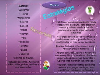 Material:
         •Cuadernos
           •Tijeras
        •Marcadores
           •Colores              •Establecer conversaciones en la ronda,
           •Lápices                después del desayuno, para elaborar
                                     normas y hábitos con la intención
           •Hojas                   concienciarlos de la importancia de
          •Pizarrón                             cumplirlas.

            •Pega                 •Reforzar estos hábitos y normas en
                                  cada momento de la jornada diaria, y
         •Periódicos              modificarlas en caso de ser necesario.
          •Revistas              •Realizar trabajos en las mesas, pintar y
            •Legos                      rellenar letras y números.

          •Juguetes              •Asignar actividades para el hogar en el
                                 cuaderno y libro de escritura. (Recortar
     •Sellitos de figuras.         de periódicos o revistas, Caligrafía y
Humano: Docentes, Auxiliares,      Operaciones matemáticas sencillas.)
niños, niñas, padres, madres y    •Repasar Números y letras con libros
        representantes.            revistas y en juegos con legos, para
                                    cuantificar y designar cantidades.
 