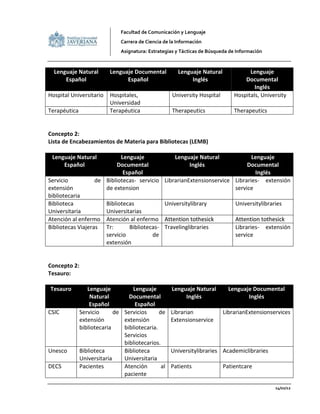 Facultad de Comunicación y Lenguaje
                              Carrera de Ciencia de la Información
                              Asignatura: Estrategias y Tácticas de Búsqueda de Información



  Lenguaje Natural        Lenguaje Documental          Lenguaje Natural             Lenguaje
      Español                   Español                     Inglés                Documental
                                                                                      Inglés
Hospital Universitario    Hospitales,               University Hospital       Hospitals, University
                          Universidad
Terapéutica               Terapéutica               Therapeutics              Therapeutics


Concepto 2:
Lista de Encabezamientos de Materia para Bibliotecas (LEMB)

 Lenguaje Natural            Lenguaje            Lenguaje Natural             Lenguaje
     Español                Documental                 Inglés               Documental
                              Español                                          Inglés
Servicio            de Bibliotecas- servicio LibrarianExtensionservice Libraries- extensión
extensión              de extension                                    service
bibliotecaria
Biblioteca               Bibliotecas           Universitylibrary               Universitylibraries
Universitaria            Universitarias
Atención al enfermo      Atención al enfermo Attention tothesick               Attention tothesick
Bibliotecas Viajeras     Tr:      Bibliotecas- Travelinglibraries              Libraries- extensión
                         servicio          de                                  service
                         extensión


Concepto 2:
Tesauro:

Tesauro          Lenguaje         Lenguaje          Lenguaje Natural        Lenguaje Documental
                  Natural        Documental              Inglés                    Inglés
                  Español          Español
CSIC          Servicio      de Servicios      de    Librarian             LibrarianExtensionservices
              extensión        extensión            Extensionservice
              bibliotecaria    bibliotecaria.
                               Servicios
                               bibliotecarios.
Unesco        Biblioteca       Biblioteca           Universitylibraries Academiclibraries
              Universitaria    Universitaria
DECS          Pacientes        Atención        al   Patients              Patientcare
                               paciente

                                                                                               14/02/12
 