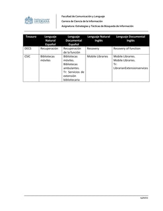Facultad de Comunicación y Lenguaje
                         Carrera de Ciencia de la Información
                         Asignatura: Estrategias y Tácticas de Búsqueda de Información



Tesauro      Lenguaje         Lenguaje     Lenguaje Natural            Lenguaje Documental
              Natural       Documental          Inglés                        Inglés
              Español          Español
DECS      Recuperación    Recuperación     Recovery                  Recovery of function
                          de la función
CSIC      Bibliotecas     Bibliotecas      Mobile Libraries          Mobile Libraries.
          móviles         móviles.                                   Mobile Libraries.
                          Bibliotecas                                Tr:
                          ambulantes.                                LibrarianExtensionservices
                          Tr: Servicios de
                          extensión
                          bibliotecaria




                                                                                         14/02/12
 