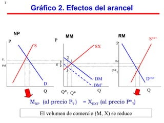 7
RM
SEXT
P
Q
P*T
DEXT
NP
D
S
P
Q
PT
t
Gráfico 2. Efectos del arancel
Q*Q*T
MM
P
Q
SX
DM
DM’
PM
PM
= XEXT (al precio P*T)MNP (al precio PT )
El volumen de comercio (M, X) se reduce
1
2
3
 