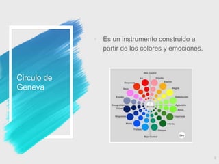 Circulo de
Geneva
8
◦ Es un instrumento construido a
partir de los colores y emociones.
 
