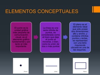 ELEMENTOS CONCEPTUALES
El punto es la
unidad gráfica
más pequeña de
comunicación
visual, es el
elemento gráfico
fundamental y por
tanto el más
importante.
La línea es una
serie infinita de
puntos, es
considerada como
el trazo que deja
el punto al
moverse, o bien,
como la unión de
dos o más puntos
El plano es el
elemento ideal
que sólo posee
dos dimensiones:
alto y ancho, y
contiene infinitos
puntos y rectas,
se representan
con una letra
mayúscula
ubicada en una de
las esquinas.
 