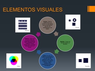 ELEMENTOS VISUALES
Forma: Todo lo
visible tiene una
forma, la cual aporta
para la percepción
del ojo una
identificación del
objeto.
Medida: Todas las
formas tienen un
tamaño.
Color: El color se
utiliza comprendiendo
no solo los del
espectro solar, sino
asimismo los neutros
(blanco, negros,
grises) y las
variaciones tonales y
cromáticas.
Textura: Tiene que
ver con el tipo de
superficie resultante
de la utilización del
material. Puede
atraer tanto al sentido
del tacto como al
visual.
 