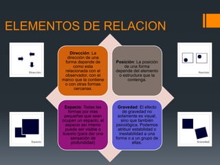 ELEMENTOS DE RELACION
Dirección: La
dirección de una
forma depende de
como esta
relacionada con el
observador, con el
marco que la contiene
o con otras formas
cercanas.
Posición: La posición
de una forma
depende del elemento
o estructura que la
contenga.
Espacio: Todas las
formas por mas
pequeñas que sean
ocupan un espacio, el
espacio así mismo
puede ser visible o
ilusorio (para dar una
sensación de
profundidad)
Gravedad: El efecto
de gravedad no
solamente es visual,
sino que también
psicológica. Podemos
atribuir estabilidad o
inestabilidad a una
forma o a un grupo de
ellas.
 