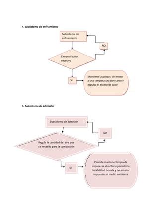 4. subsistema de enfriamiento

                                Subsistema de
                                enfriamiento

                                                             NO


                                Extrae el calor
                                excesivo




                                                  Mantiene las piezas del motor
                                        SI        a una temperatura constante y
                                                  expulsa el exceso de calor




5. Subsistema de admisión




                      Subsistema de admisión



                                                              NO


             Regula la cantidad de aire que
             se necesita para la combustión




                                                       Permite mantener limpio de
                                                     impurezas el motor y permitir la
                                       SI
                                                     durabilidad de este y no emanar
                                                      impurezas al medio ambiente
 