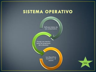 Software básico de
una computadora
Provee una interfaz
entre los programas
del ordenador
Los dispositivos
hardware y el
usuario
Inicio
 