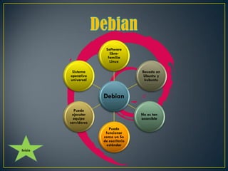 Debian
Software
libre-
familia
Linux
Basado en
Ubuntu y
kubuntu
No es tan
accesible
Puede
funcionar
como un So
de escritorio
estándar
Puede
ejecutar
equipo
servidores
Sistema
operativo
universal
Inicio
 