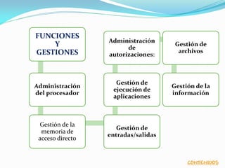 FUNCIONES
Y
GESTIONES
Administración
del procesador
Gestión de la
memoria de
acceso directo
Gestión de
entradas/salidas
Gestión de
ejecución de
aplicaciones
Administración
de
autorizaciones:
Gestión de
archivos
Gestión de la
información
CONTENIDOS
 