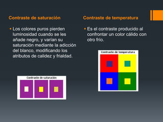 Contraste de saturación Contraste de temperatura
 Los colores puros pierden
luminosidad cuando se les
añade negro, y varían su
saturación mediante la adicción
del blanco, modificando los
atributos de calidez y frialdad.
 Es el contraste producido al
confrontar un color cálido con
otro frío.
 