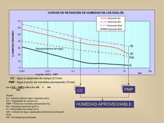 CURVAS DE RETENCIÓN DE HUMEDAD EN LOS SUELOS
0
10
20
30
40
50
60
70
0,001 0,01 0,1 1 10 100
%HUMEDADGRAVIMETRICA
Horizonte Ap
Horizonte Bw
Horizonte Bw2
Horizonte Bw3
bar
Ar
Ar
FAr
A
HUMEDAD APROVECHABLE
CC
CC : Agua a capacidad de campo (0,3 bar)
PMP
PMP : Agua a punto de marchites permanente (15 bar)
Ln = (CC – PMP) x Da x H x UR = HA
100
Donde:
Ln = Lámina neta de riego a reponer (mm).
CC = Capacidad de campo (%).
PMP = Punto de marchitez permanente (%).
Da = Densidad aparente (g/cm3).
H = Profundidad de raíces (mm).
UR = Umbral de riego, expresado en términos de fracción
(0,6).
HA = Humedad aprovechable.
Requerimientos de riego.
Fuente: IGAC, 1997.
 
