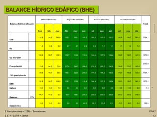 Balance hídrico del suelo
Primer trimestre Segundo trimestre Tercer trimestre Cuarto trimestre
Total
Ene feb mar Abr may jun jul ago set oct nov dic
ETP
132,8 124,6 145,8 156,7 165,1 155,2 160,5 150,0 142,3 150,8 138,7 141,5 1764,1
Kc
1,0 0,8 0,8 0,7 0,7 0,8 0,9 1,1 1,1 1,1 1,0 1,0
Uc (Kc*ETP)
132,8 99,7 109,3 109,7 115,6 116,4 144,4 157,5 149,4 158,3 138,7 141,5 1573,5
Precipitación 79,9 64,2 71,4 217,4 294,5 266,6 232,8 260,2 240,6 239,6 225,1 160,8
2353,0
75% precipitación
59,9 48,1 53,5 163,1 220,9 200,0 174,6 195,2 180,5 179,7 168,8 120,6 1764,7
ETR
132,8 99,7 108,0 109,7 115,6 116,4 144,4 157,5 149,4 158,3 138,7 141,5 1572,2
Déficit 0,0 0,0 1,3 0,0 0,0 0,0 0,0 0,0 0,0 0,0 0,0 0,0 1,3 *
Reserva 179
106,1 54,5 0,0 53,4 158,7 200,0 200,0 200,0 200,0 200,0 200,0 179,0
Excedentes
0,0 0,0 0,0 0,0 0,0 42,2 30,1 37,6 31,1 21,3 30,1 0,0 192,5
Σ Precipitaciones = ΣETR + Σexcedentes 1764,7
Σ ETP - ΣETR = Σdéficit 1,3
BALANCE HÍDRICO EDÁFICO (BHE)
 