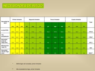 Necesidad de
agua
Primer trimestre Segundo trimestre Tercer trimestre Cuarto trimestre
Total
ene feb mar abr may jun jul ago set oct nov dic
Uc (Kc*ETP)
132,8 99,7 109,3 109,7 115,6 116,4 144,4 157,5 149,4 158,3 138,7 141,5 1573,5
75%
precipitación
59,9 48,1 53,5 163,1 220,9 200,0 174,6 195,2 180,5 179,7 168,8 120,6 1764,7
Necesidad
bruta de
riego (mm) 72,9 51,6 55,8 0,0 0,0 0,0 0,0 0,0 0,0 0,0 0,0 21,0 201,3
Eficiencia de
riego (%)
40,0 40,0 40,0 40,0 40,0 40,0 40,0 40,0 40,0 40,0 40,0 40,0 40,0
Necesidad
neta de riego
(mm) 116,7 82,5 89,3 0,0 0,0 0,0 0,0 0,0 0,0 0,0 0,0 0,0 288,5**
* Déficit ligero de humedad, primer trimestre
** Alta necesidad de riego, primer trimestre
NECESIDADES DE RIEGO
 