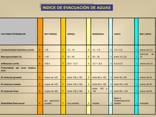 FACTORES INTRINSECOS MUY RÁPIDA RÁPIDA MODERADA LENTA MUY LENTA
Conductividad hidráulica (cm/h) 9 >18 7 12 – 18 5 12 – 1.6 3 1.6 – 0.5 1 menor de 0.5
Macroporosidad (%) 9 > 40 7 30 – 40 5 20 – 30 3 entre 10 y 20 1
menores de
10
Infiltración (cm/h) 9 >25.4 7 25.4 - 12.7 5 12.7 – 6.3 3 6.3 a 0.5 1 menor de 0.5
Profundidad del nivel freático
(cm)
En texturas gruesas 9 mayor de 120 7 entre 100 y 120 5 entre 80 y 100 3 entre 40 y 80 1 menor de 40
En texturas medias 9 mayor de 140 7 entre 120 y 140 5 entre 90 y 120 3 entre 50 y 100 1 menor de 50
En texturas finas 9 mayor de 160 7 entre 130 y 160 5
entre 100 y
140 3 entre 60 y 120 1 menor de 60
Estabilidad Estructural 9
sin estructura
(suelta) 7 muy estable 5 estable 3
ligera a
moderadamente
estable 1 Inestable
INDICE DE EVACUACIÓN DE AGUAS
 