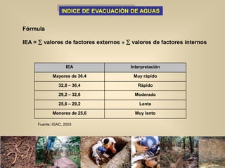 Fórmula
IEA =  valores de factores externos   valores de factores internos
IEA Interpretación
Mayores de 36.4 Muy rápido
32,8 – 36,4 Rápido
29,2 – 32,8 Moderado
25,6 – 29,2 Lento
Menores de 25,6 Muy lento
INDICE DE EVACUACIÓN DE AGUAS
Fuente: IGAC, 2003
 