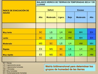 ÍNDICE DE EVACUACIÓN DE
AGUAS
BALANCE HÍDRICO DE TIERRAS EN TEMPORADAS SECA Y DE
LLUVIAS
Déficit Exceso
Alto Moderado Ligero Bajo Moderado Alto
Muy lento SC LS LH HM MH EH
Lento SC LS LH HM MH EH
Moderado MS SC LS LH HM MH
Rápido ES MS SC LS LH HM
Muy rápido ES MS SC LS LH HM
SC = Secas
LS = Ligeramente secas
LH = Ligeramente húmedas
HM = Húmedas
MH =Muy húmedas
EH = Extremadamente húmedas
Matriz bidimensional para determinar los
grupos de humedad de las tierras
 
