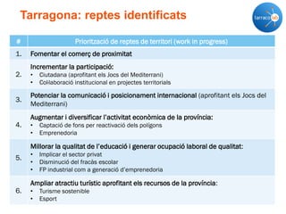 Tarragona: reptes identificats
# Priorització de reptes de territori (work in progress)
1. Fomentar el comerç de proximitat
2.
Incrementar la participació:
• Ciutadana (aprofitant els Jocs del Mediterrani)
• Col·laboració institucional en projectes territorials
3.
Potenciar la comunicació i posicionament internacional (aprofitant els Jocs del
Mediterrani)
4.
Augmentar i diversificar l’activitat econòmica de la província:
• Captació de fons per reactivació dels polígons
• Emprenedoria
5.
Millorar la qualitat de l’educació i generar ocupació laboral de qualitat:
• Implicar el sector privat
• Disminució del fracàs escolar
• FP industrial com a generació d’emprenedoria
6.
Ampliar atractiu turístic aprofitant els recursos de la província:
• Turisme sostenible
• Esport
 