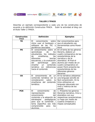 TALLER 2 TPACK
Describa un ejemplo correspondiente a cada uno de los constructos de
acuerdo a la definición Constructos TPACK. Subir la actividad al blog con
el título Taller 2 TPACK.
Constructos
TPACK
Definición Ejemplos
TK El conocimiento sobre
cómo usar el hardware y
software de las TIC y
periféricos asociados.
Dar conocimientos para
que el estudiante use
herramientas como Power
Point
PK El conocimiento sobre el
aprendizaje de los
estudiantes, los métodos
de enseñanza, las
diferentes teorías
educativas, y la evaluación
del aprendizaje para
enseñar un contenido
temático sin referencias
hacia el contenido
En el tema de los géneros
literario, elabore un
cuadro comparativo de las
características de la
narrativa y de la
dramática. Al final el
alumno por medio de un
cuadro comparativo en
power Point presenta las
características de los
diferentes géneros
literarios
CK El conocimiento de un
contenido temático sin la
consideración sobre la
enseñanza del contenido
temático.
En la narrativa utilizamos
una lenguaje sencillo de
fácil comprensión. En la
lirica utilizamos un
lenguaje rebuscado con
rima y métrica de los
versos
PCK El conocimiento de
representación del
conocimiento del
contenido y la adopción de
estrategias pedagógicas
para que el contenido /
tema específico sea más
comprensible para los
alumnos.
1.-Presento los generos
literarios narrativo, lirico y
dramático con sus
respectivas caracteristicas.
Lo hago por medio de
cuadros sinópticos y
mapas conceptuales
 