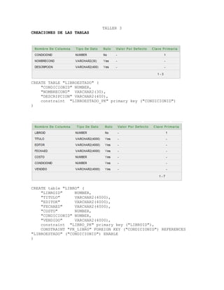 TALLER 3
CREACIONES DE LAS TABLAS
CREATE TABLE "LIBROESTADO" (
"CONDICIONID" NUMBER,
"NOMBRECOND" VARCHAR2(30),
"DESCRIPCION" VARCHAR2(400),
constraint "LIBROESTADO_PK" primary key ("CONDICIONID")
)
CREATE table "LIBRO" (
"LIBROID" NUMBER,
"TITULO" VARCHAR2(4000),
"EDITOR" VARCHAR2(4000),
"FECHAED" VARCHAR2(4000),
"COSTO" NUMBER,
"CONDICIONID" NUMBER,
"VENDIDO" VARCHAR2(4000),
constraint "LIBRO_PK" primary key ("LIBROID"),
CONSTRAINT "FK_LIBRO" FOREIGN KEY ("CONDICIONID") REFERENCES
"LIBROESTADO" ("CONDICIONID") ENABLE
)
 