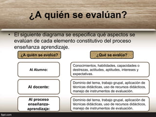 ¿A quién se evalúan?
• El siguiente diagrama se especifica qué aspectos se
  evalúan de cada elemento constitutivo del proceso
  enseñanza aprendizaje.
     ¿A quién se evalúa?                  ¿Qué se evalúa?

                           Conocimientos, habilidades, capacidades o
         Al Alumno:        destrezas, actitudes, aptitudes, intereses y
                           expectativas.

                           Dominio del tema, trabajo grupal, aplicación de
        Al docente:        técnicas didácticas, uso de recursos didácticos,
                           manejo de instrumentos de evaluación.

         Al proceso        Dominio del tema, trabajo grupal, aplicación de
        enseñanza-         técnicas didácticas, uso de recursos didácticos,
        aprendizaje:       manejo de instrumentos de evaluación.
 