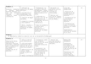 Elemento 3
                         * Software de          * Fundamentar los      * Estimular la       CICLO DEL             10
Elaborar, presentar      desarrollo de mapas    conceptos básicos      reflexión crítica    APRENDIZAJE
y    exponer     mapas   mentales.              Mindmanager y mapas    frente a la
mentales mediante el                            mentales a través de   información          * Selección de
uso    de     software   * Introducción a       exposiciones en el     relacionada.         documentación de
dedicado          para   Mindmanager como       aula.                                       interés para el
compartir    ideas   e   software dedicado.                            * Mostrar una        educando.
información.                                    * Comprender el        actitud de respeto
                         * Creación de mapas    entorno y el uso de    frente al criterio   * Argumentación en
                         mentales.              herramientas de        de los demás.        conocimientos
                                                Mindmanager mediante                        débiles del
                         * Elementos visuales   trabajos de                                 educando.
                         y sus formatos.        laboratorio.
                                                                                            * Conceptualizar
                         * Abrir, guardar y     * Usar los elementos                        ideas y criterios
                         exportar a otros       visuales para                               exhibidos en mapas
                         formatos los mapas     mejorar la                                  mentales.
                         mentales.              presentación y
                                                diseño de los mapas                         *Experimentar
                                                mentales.                                   técnicas de resumen
                                                                                            en el aula.

Producto:
    Mapa mental didáctico sobre el uso de la herramienta Mindmanager.

Elemento 4
                         * Definiciones de      * Fundamentar sobre    * Generar una        EXPOSICIÓN            17
Desarrollar Hojas        Hoja Electrónica.      los conceptos          actitud crítica y    PROBLÉMICA
Electrónicas                                    básicos de las hojas   propositiva en el
empleando fórmulas,      * Funcionalidades,     electrónicas           educando.            *Determinar
funciones y gráficas     características y      mediante lluvia de                          problemas que
para la adquisición      entorno de la hoja     ideas.                                      consideren a las
de conceptos y           electrónica Excel.                                                 hojas de cálculo
destrezas                                       * Argumentar las                            como alternativa de
matemáticas en el        * Administración de    funcionalidades y                           solución.
educando.                libros, hojas,         las características
                         celdas y datos de      de las hojas de                             *Determinar los
                         Excel.                 cálculo Excel a                             factores que
                                                través de la                                intervienen en
                         * Manejo de Fórmulas   socialización                               dichos problemas.

                                                               9
 