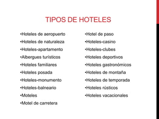 TIPOS DE HOTELES
•Hoteles de aeropuerto   •Hotel de paso
•Hoteles de naturaleza   •Hoteles-casino
•Hoteles-apartamento     •Hoteles-clubes
•Albergues turísticos    •Hoteles deportivos
•Hoteles familiares      •Hoteles gastronómicos
•Hoteles posada          •Hoteles de montaña
•Hoteles-monumento       •Hoteles de temporada
•Hoteles-balneario       •Hoteles rústicos
•Moteles                 •Hoteles vacacionales
•Motel de carretera
 