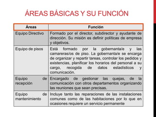 ÁREAS BÁSICAS Y SU FUNCIÓN
     Áreas                               Función
Equipo Directivo   Formado por el director, subdirector y ayudante de
                   dirección. Su misión es definir políticas de empresa
                   y objetivos.
Equipo de pisos    Está formado por la gobernanta/e y las
                   camareras/os de piso. La gobernanta/e se encarga
                   de organizar y repartir tareas, controlar los pedidos y
                   existencias, planificar los horarios del personal a su
                   cargo,    recogida     de    datos    estadísticos    y
                   comunicación.
Equipo         de Encargado de gestionar las quejas, de la
recepción         comunicación con otros departamentos organizando
                  las reuniones que sean precisas.
Equipo        de Incluye tanto las reparaciones de las instalaciones
mantenimiento    comunes como de las habitaciones por lo que en
                 ocasiones requiere un servicio permanente
 