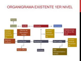 ORGANIGRAMA EXISTENTE 1ER NIVEL


           Pantry


       Cocina             Buffet   Comedor                  Gimnasio

                      Oficina de                Acceso                   Habitaciones
Acceso
                      Mercadeo/                 Vertical                 De 2do a 5to
Vertical
                       Ventas                   Ascensor                 nivel
Ascensor
es                                              es

Salones                                                                       Acceso
multiuso            Front Desk     Recepción               Star/ Lobby        Vertical
                                                                              Ascensor
                                                                              es

                    Back Office       Entrada              Hab.
                                                           Discapacitados /
                                                           sordos
 