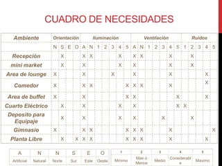 CUADRO DE NECESIDADES
   Ambiente              Orientación            Iluminación                   Ventilación                 Ruidos
                         N S E O A N 1 2 3 4 5 A N 1 2 3 4 5 1 2 3 4 5
  Recepción                   X         X X                   X       X X                   X           X
  mini market                 X         X                     X       X                     X           X
Area de lounge           X              X                X            X                     X                     X
                                                                                                                  X
   Comedor               X              X X                        X X X                    X

 Area de buffet          X              X                          X X                          X                 X
Cuarto Eléctrico              X         X                     X       X                         X X
 Deposito para
                              X         X                     X       X                 X               X
   Equipaje
   Gimnasio              X              X X                        X X X                    X                         X
  Planta Libre                X     X X X                          X X X                    X                     X

     A           N        N       S         E      O           1          2         3               4         5
                                                                      Mas o                 Considerabl
  Artificial   Natural   Norte    Sur   Este     Oeste       Minimo               Medio                     Maximo
                                                                      Menos                     e
 